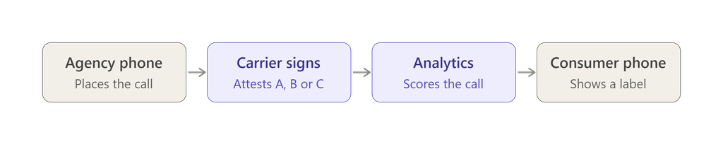 How carriers and analytics engines decide whether an outbound call shows a spam label
